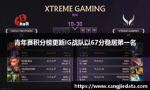 青年赛积分榜更新IG战队以67分稳居第一名